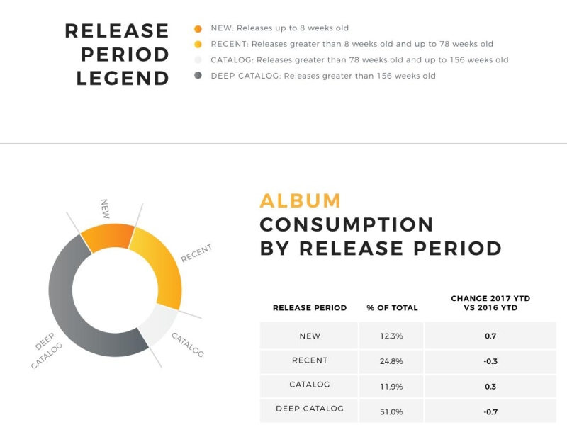 Album consumption by release period by BuzzAngle